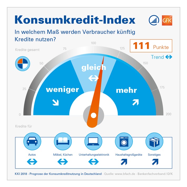 Konsumkredit-Index prognostiziert: Private Kreditnutzung bleibt in 2018 auf Vorjahresniveau