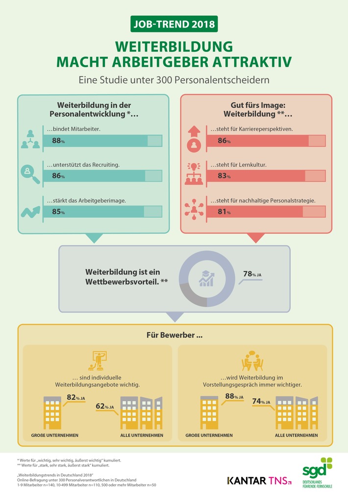 Weiterbildung sichert die Unternehmenszukunft / Kantar TNS-Studie "Weiterbildungstrends in Deutschland 2018": Im Kampf um Talente entscheidet immer öfter das Weiterbildungsangebot