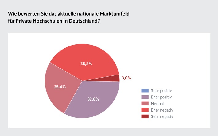 Bildung als Schlüssel zur politischen Problemlösung: Warum die neue Regierung jetzt auf Hochschulbildung setzen sollte, offenbart die aktuelle Marktstudie des Verbandes Privater Hochschulen e.V. (VPH)