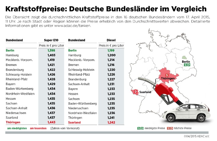 Im Saarland und in Thüringen ist Sprit am teuersten / ADAC: Berliner Autofahrer zahlen derzeit die niedrigsten Preise
