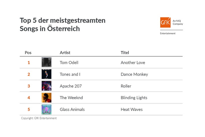 Fast 28 Millionen Abrufe: &quot;Another Love&quot; ist meistgestreamer Song Österreichs