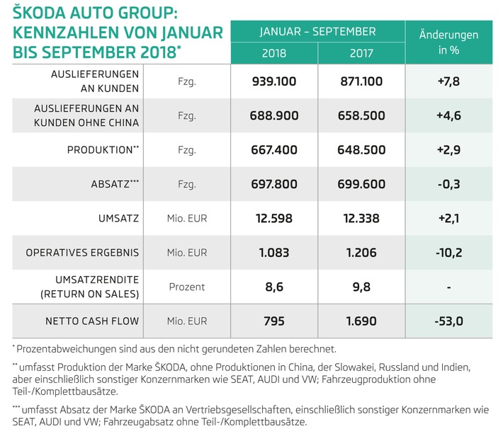 SKODA AUTO mit neuen Rekorden bei Auslieferungen und Umsatz in den ersten drei Quartalen 2018 (FOTO)