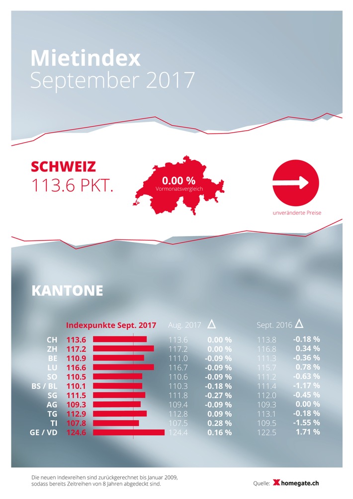 homegate.ch-Mietindex: Im September bleiben die Angebotsmieten in der Schweiz erneut unverändert