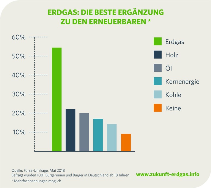 Forsa-Umfrage: Erdgas und Erneuerbare für Mehrheit der Deutschen das Energiewende-Duo / Deutsche setzen auch bei der zukünftigen Energieversorgung auf Erdgas