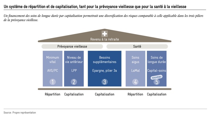 "Repenser la prévoyance vieillesse - Pour une modernisation du système des trois piliers" : Nouvelle étude d