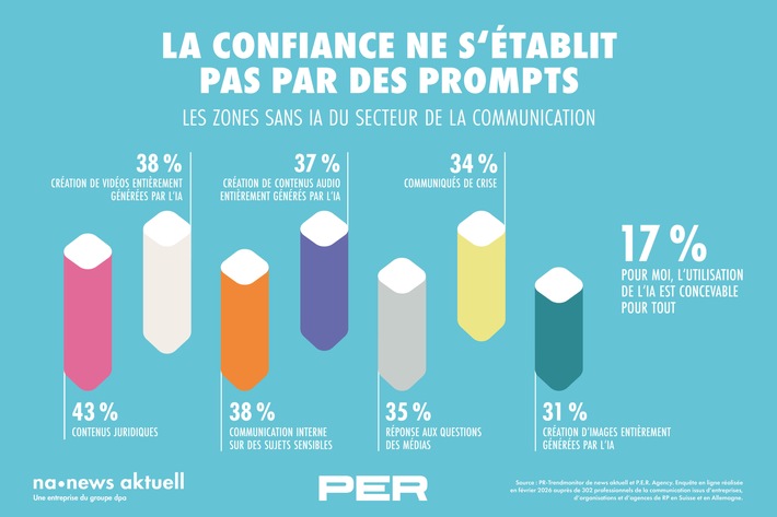 Zones sans IA : là où les professionnels des RP choisissent délibérément de ne pas utiliser l