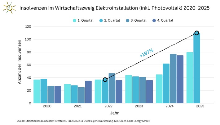 Alarm für die Solarbranche: Insolvenzen im Elektrohandwerk haben sich seit 2022 fast verdreifacht!