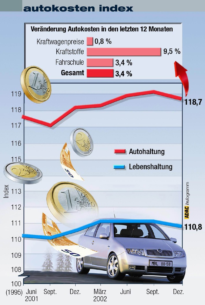 Autokosten-Index Winter 2002 / Kraftstoffpreise trüben Jahresbilanz
