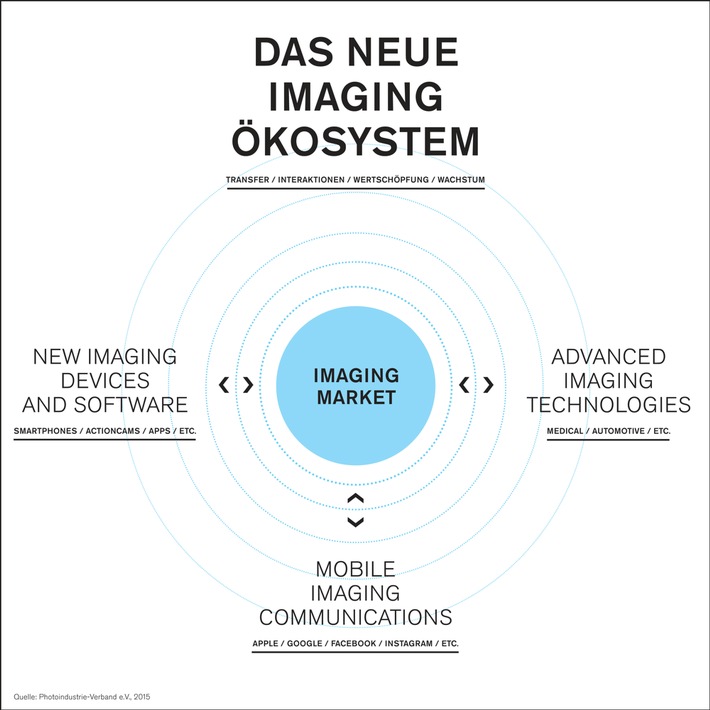 Den digitalen Strukturwandel gewinnen: Die Zukunft des Foto- und Imagingmarktes als digitales Ökosystem