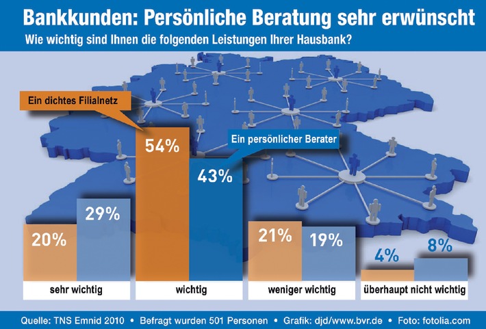 BVR-Umfrage &quot;Welchen Wert hat für die Deutschen die Bankberatung?&quot; / Filialnetz und persönliche Beratung stehen hoch im Kurs (mit Bild)