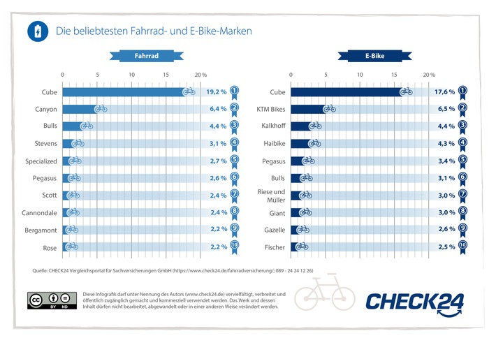 Beliebteste Fahrradmarken: Cube, Canyon und KTM Bikes vorne