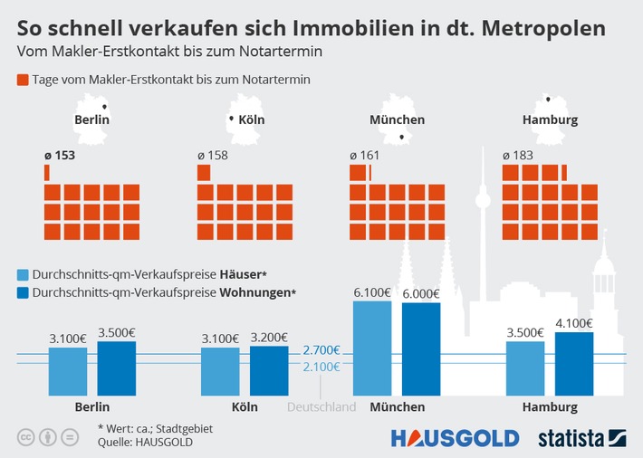 So schnell verkaufen sich Immobilien in deutschen Metropolen
