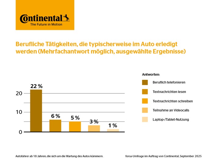 Flexibles Arbeiten: Jeder vierte Autofahrer textet, telefoniert oder arbeitet an Tablet oder Laptop im Auto