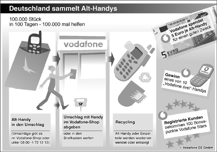 Vodafone D2 startet Recycling-Kampagne und spendet 5 Euro je Alt-Handy