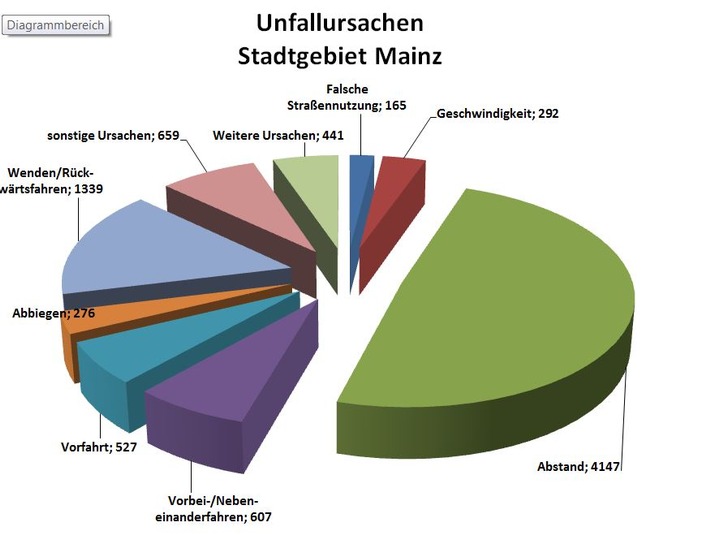 POL-PPMZ: Die Verkehrsunfalllage 2016 für das Stadtgebiet Mainz