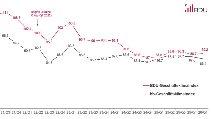 Geschäftsklimaindex 01/2026: Stimmungsaufhellung im Consulting