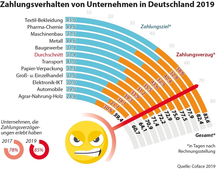 Noch mehr Zahlungsverzögerungen / Coface-Studie: 85 Prozent der Unternehmen warten aufs Geld