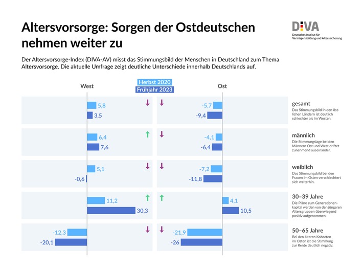 Deutscher Altersvorsorge-Index Frühjahr 2023 (DIVAX-AV) / Altersvorsorge und Altersarmut: Sorgen der Ostdeutschen nehmen weiter zu