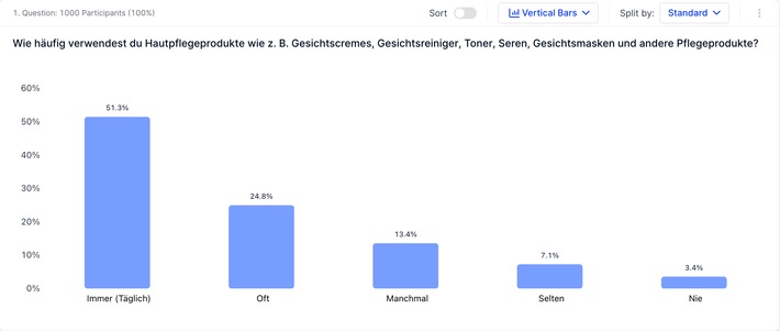 Appinio Umfrage - So pflegen sich die Deutschen