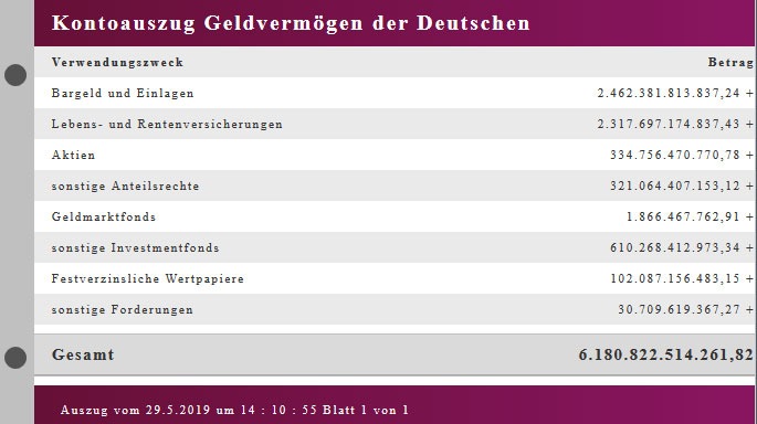 Trend beim Geldvermögen: Anstieg um 7.960 Euro pro Sekunde