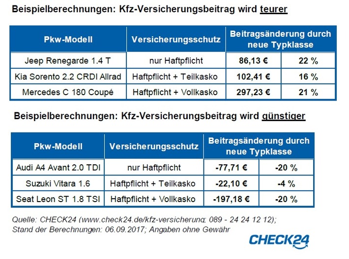 Neue Typklassen machen Kfz-Versicherung bis zu 300 Euro im Jahr teurer