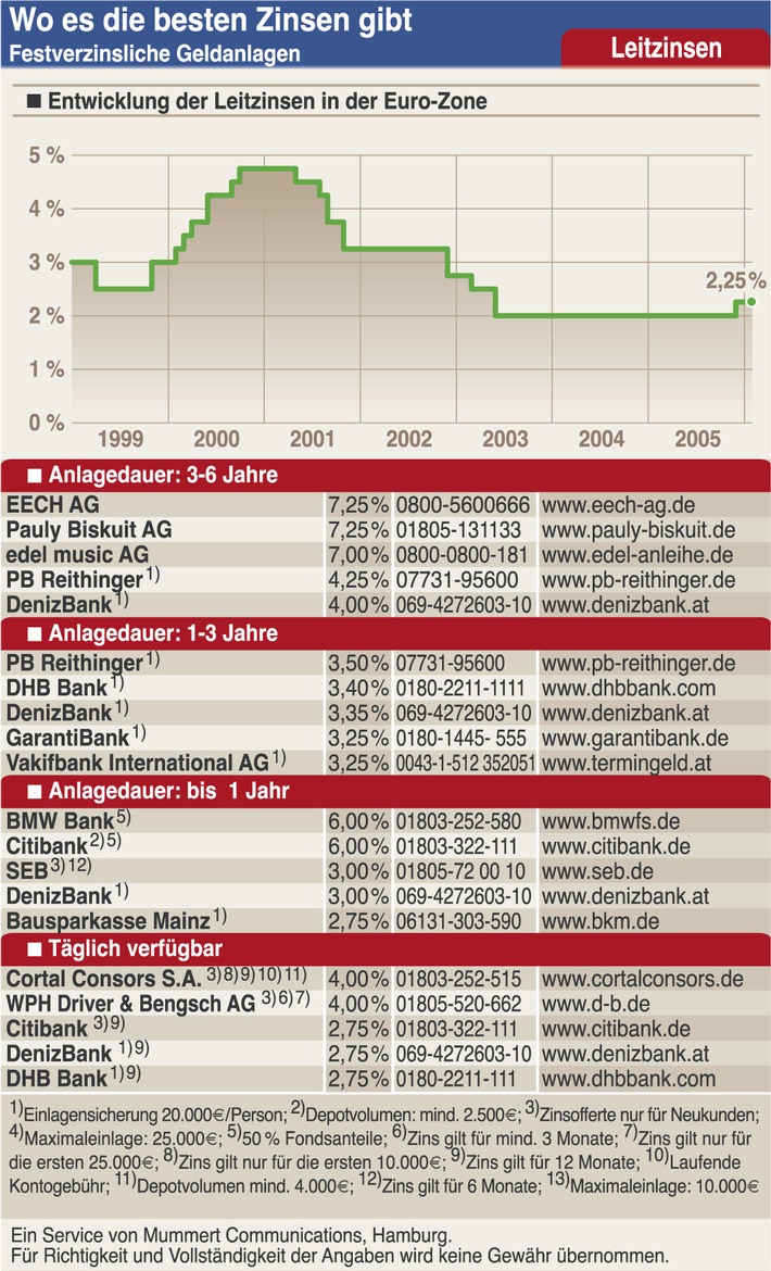 Anlage 2006: Gut gemischt ist halb gewonnen