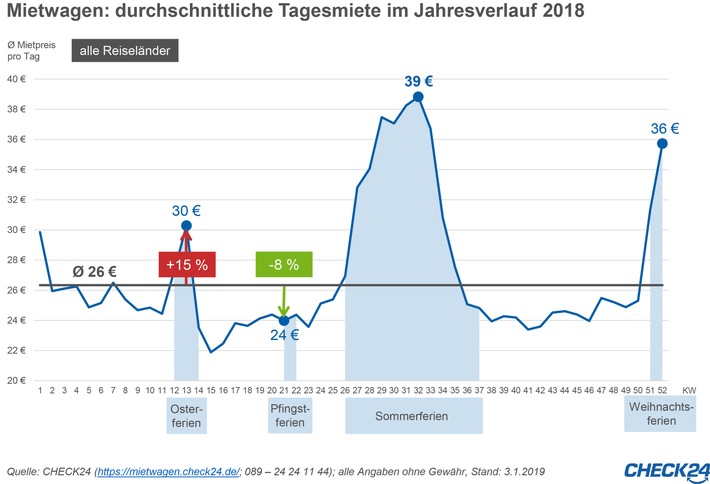 Mietwagenpreise steigen in den Osterferien - Schnäppchen zu Pfingsten