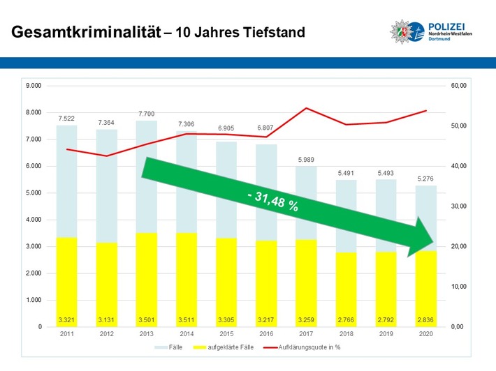 POL-DO: Kriminalität im Corona-Jahr 2020: Lünen bleibt so sicher wie lange nicht mehr - Gesamtzahl der Straftaten erneut gesunken