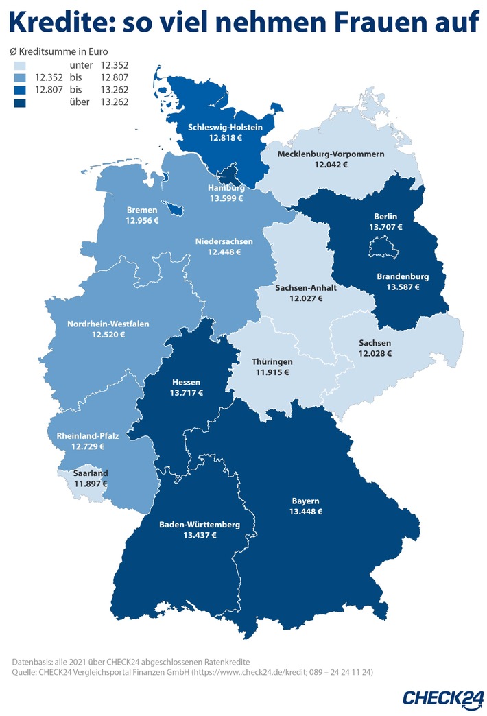 Ratenkredite: Frauen nehmen immer höhere Darlehen auf