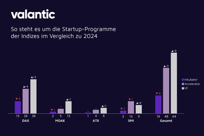 valantic Startup- und Innovationsmonitor 2025: Konzerne setzen auf marktreife Startups, strategische VCs und Zukunftstechnologien