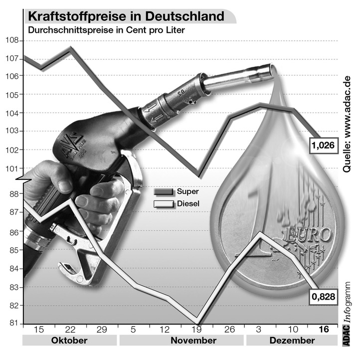 Kraftstoffpreise in Deutschland