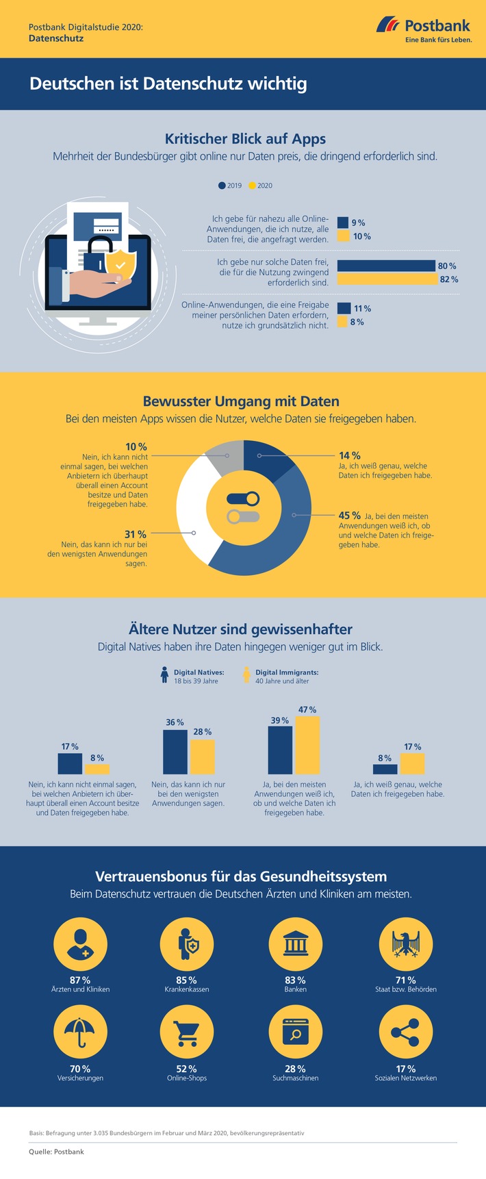 Postbank Digitalstudie 2020 / Deutsche nehmen Datenschutz ernst / Mehrheit gibt online nur Daten preis, die dringend erforderlich sind