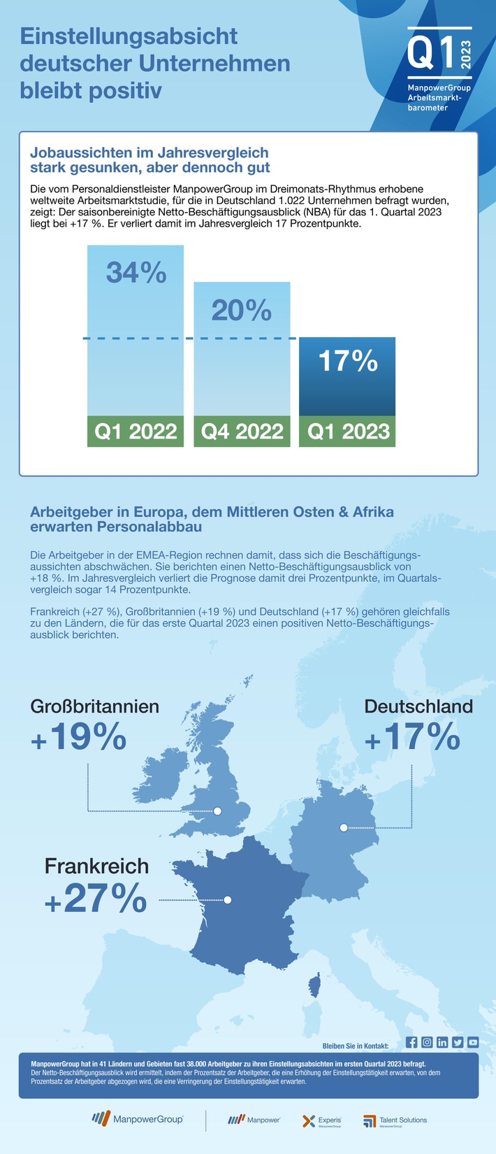 Einstellungsabsicht deutscher Unternehmen bleibt positiv / Personaldienstleister legt Arbeitsmarktbarometer für Q1/2023 vor