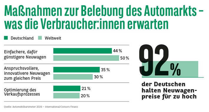 Consors Finanz Studie / Automobilbarometer 2026: Das Auto ist gesetzt. Der Kauf nicht. Wie Europas Automarkt wieder in Schwung kommt.