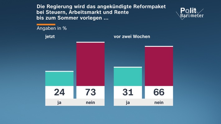ZDF-Politbarometer Juni II 2026 / Weiter große Zweifel, dass Reformpaket bis zum Sommer vorliegt/Mehrheit glaubt nicht, dass der Waffenstillstand zwischen USA und Iran hält
