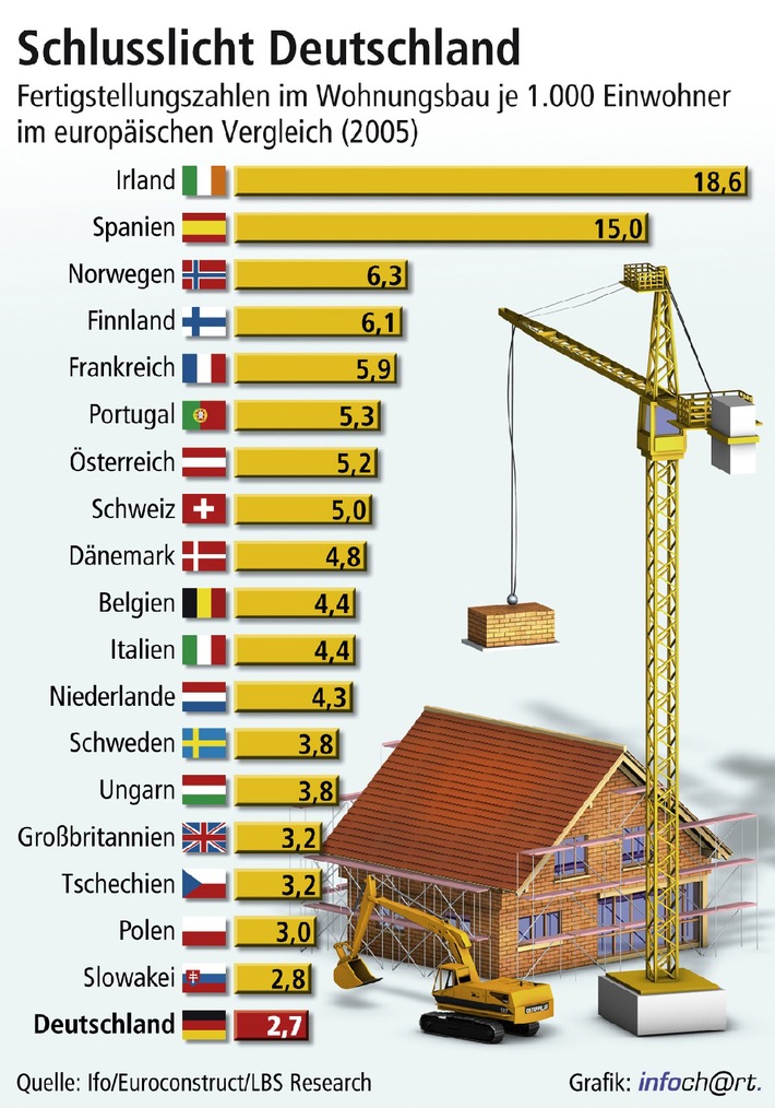 Deutscher Wohnungsbau läuft hinterher / 1995 &quot;Vize-Europameister&quot;, 2005 Tabellenletzter - Irland und Spanien sind klare Spitzenreiter - Talfahrt in Deutschland noch nicht abgeschlossen