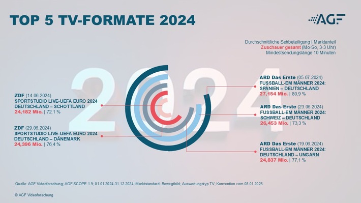 TV-Bilanz 2024: Live-Sport, Tatort und ein Comeback