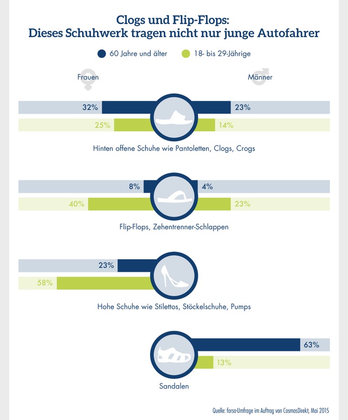 Infografik: Clogs und Flip-Flops - Dieses Schuhwerk tragen nicht nur junge Autofahrer