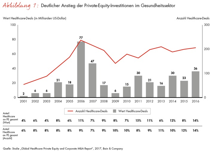 Global Healthcare Private Equity and Corporate M&A Report von Bain / Run auf börsennotierte Healthcare-Unternehmen