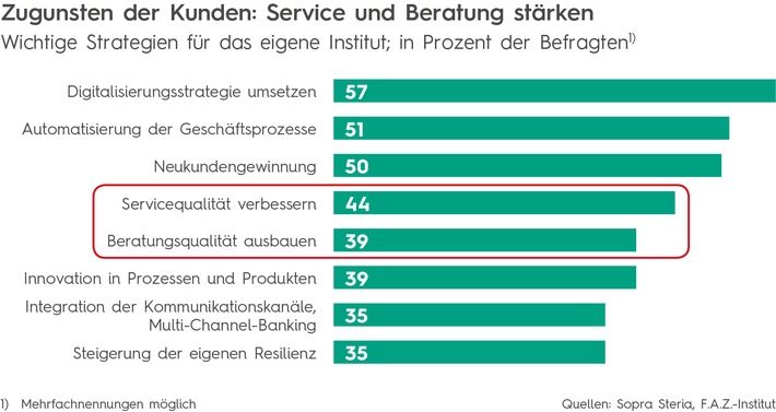 Strategieausblick: Banken entdecken Automatisierung als Ertragsbringer