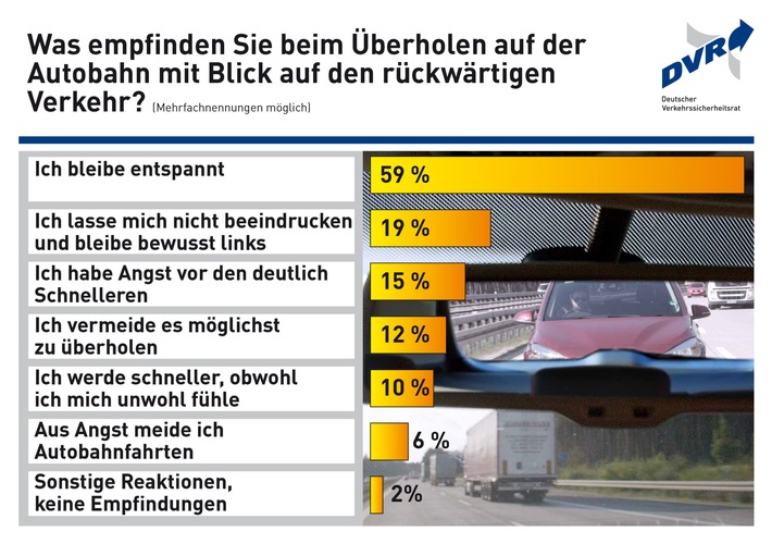 Raser und Drängler verunsichern beim Überholen / DVR-Umfrage zum Verhalten auf der Autobahn (FOTO)