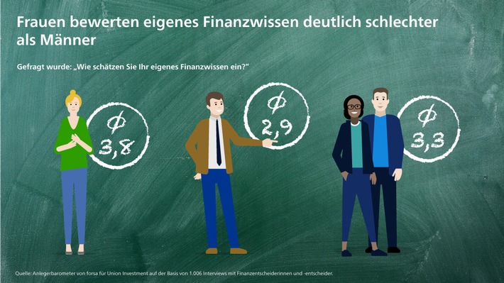 Befragung: Finanzwissen ist wichtig, bekommt aber nur ein "befriedigend"