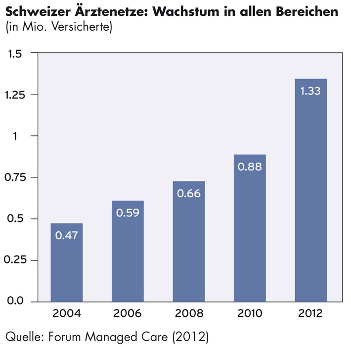 Studie Forum Managed Care: Jede sechste Person wird in einem Ärztenetz betreut