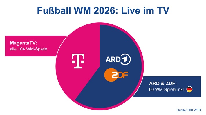 Diagramm: Fußball-WM 2026 - die TV-Sender / Weiterer Text über ots und www.presseportal.de/nr/180439 / Die Verwendung dieses Bildes für redaktionelle Zwecke ist unter Beachtung aller mitgeteilten Nutzungsbedingungen zulässig und dann auch honorarfrei. Veröffentlichung ausschließlich mit Bildrechte-Hinweis.