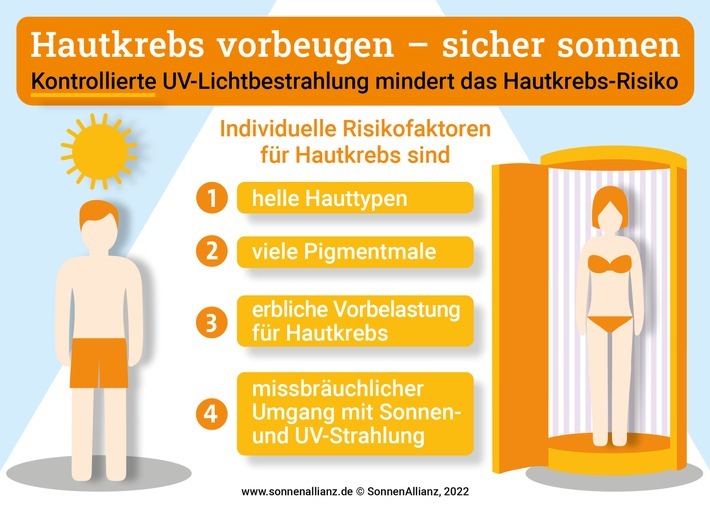 Moderates und ausgewogenes Sonnen in einem kontrollierten Umfeld kann im Zusammenspiel mit der Vitamin-D-Produktion aktiv die Entstehung maligner Melanome verhindern. / Weiterer Text über ots und www.presseportal.de/nr/157530 / Die Verwendung dieses Bildes ist für redaktionelle Zwecke unter Beachtung ggf. genannter Nutzungsbedingungen honorarfrei. Veröffentlichung bitte mit Bildrechte-Hinweis.