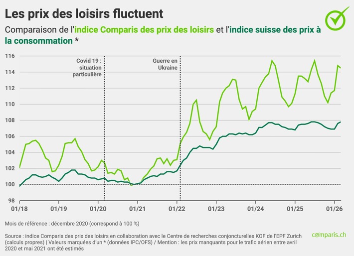 Communiqué de presse : Les loisirs deviennent plus chers : forte hausse des prix des voyages et des animaux domestiques