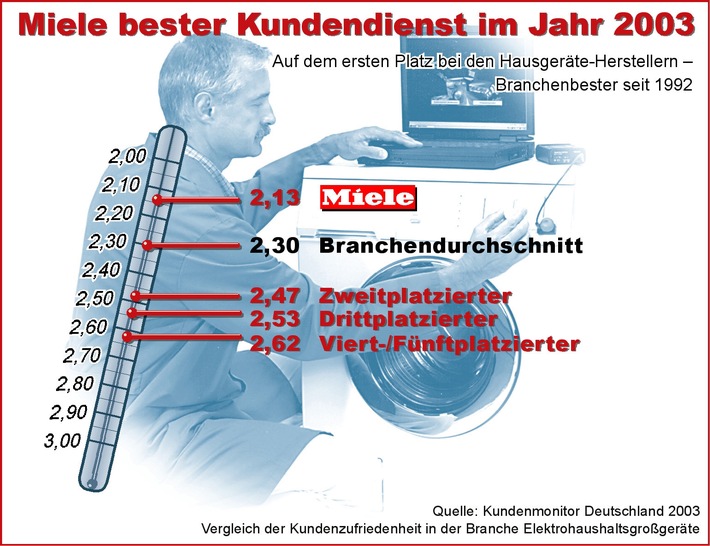 Miele bester Kundendienst im Jahr 2003 / Auf dem ersten Platz bei Hausgeräte-Herstellern - Branchenbester seit 1992 / 96 Prozent der Miele-Kunden wollen wieder ein Miele-Gerät kaufen