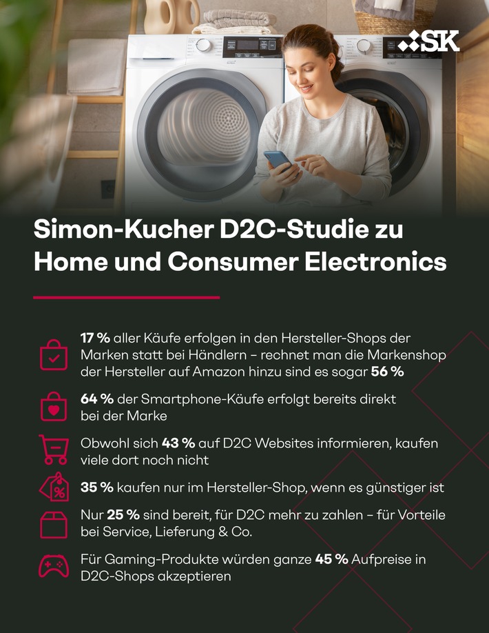 D2C-Studie zu Home Electronics: Händler verlieren, Hersteller gewinnen - Mehr als jeder zweite Smartphone-Kauf findet direkt bei den Marken statt