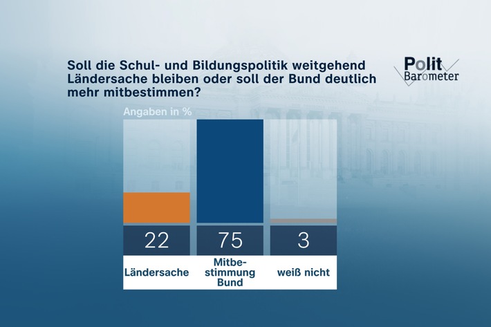 ZDF-Politbarometer März II 2023 / Schul- und Bildungspolitik: Drei Viertel wollen mehr Kompetenzen für den Bund / Mehrheit gegen Aus für Verbrennungsmotoren ab 2035