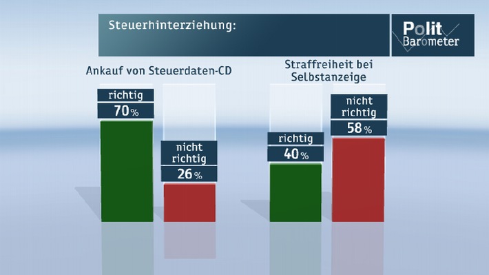 ZDF-Politbarometer April II 2013 / Zwei Drittel sehen Defizite bei Bekämpfung der Steuerhinterziehung /  Union verliert, SPD legt zu - Grünen-Anhänger gegen Fixierung auf Rot-Grün (BILD)